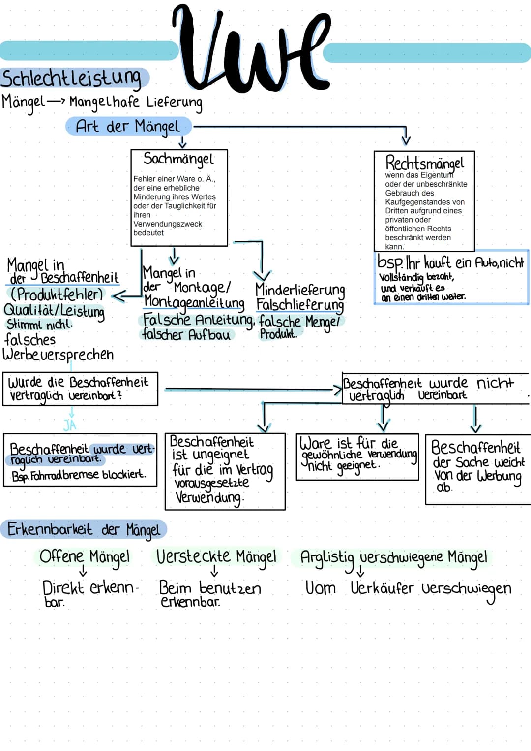 # Vwe

Schlechtleistung
Mängel Mangelhafe Lieferung

Art der Mängel

↓

Sachmängel
Fehler einer Ware o. Ä.,
der eine erhebliche
Minderung ih