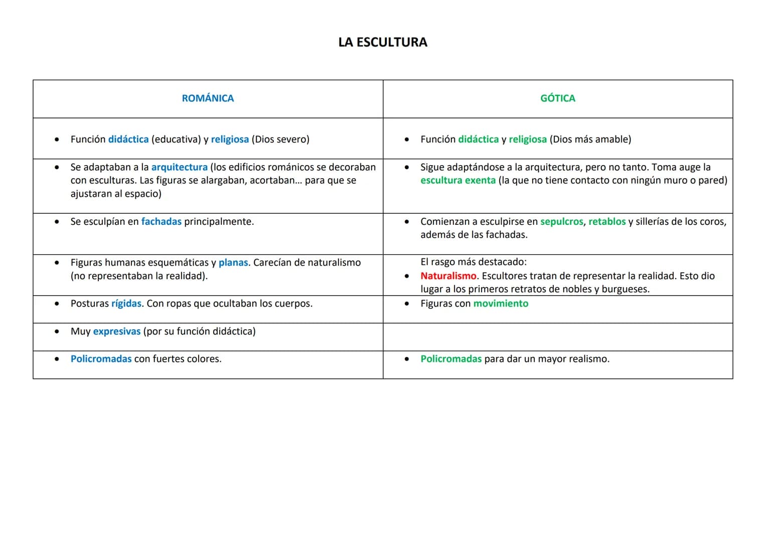 # LA ESCULTURA

| ROMÁNICA | GÓTICA |
|---|---|
| - Función didáctica (educativa) y religiosa (Dios severo) | - Función didáctica y religios