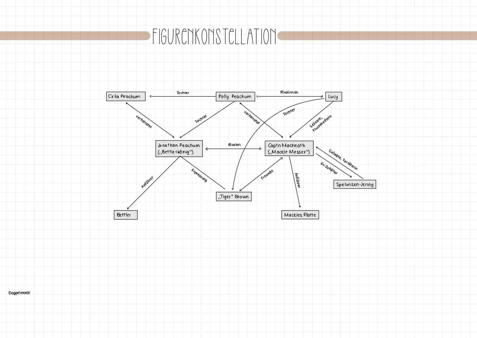 Doppelmoral

# FIGURENKONSTELLATION

To chter

Rivalinnen

Celia Peachum

Polly Peachum

Lucy

Bettler

verheiratet

Anführer

Tochter

Jona
