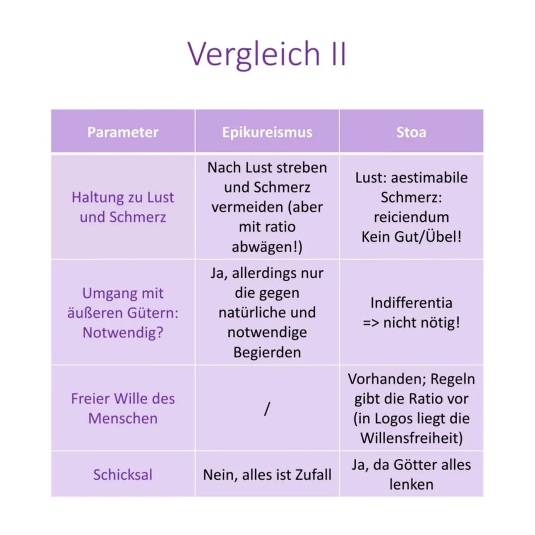 # Epikureismus I

## Wichtiges

- Summum bonum: voluptas
(Lust)
- Summum malum: dolor
(Schmerz)
- Mensch muss ratio
gebrauchen, um Lust zu
e