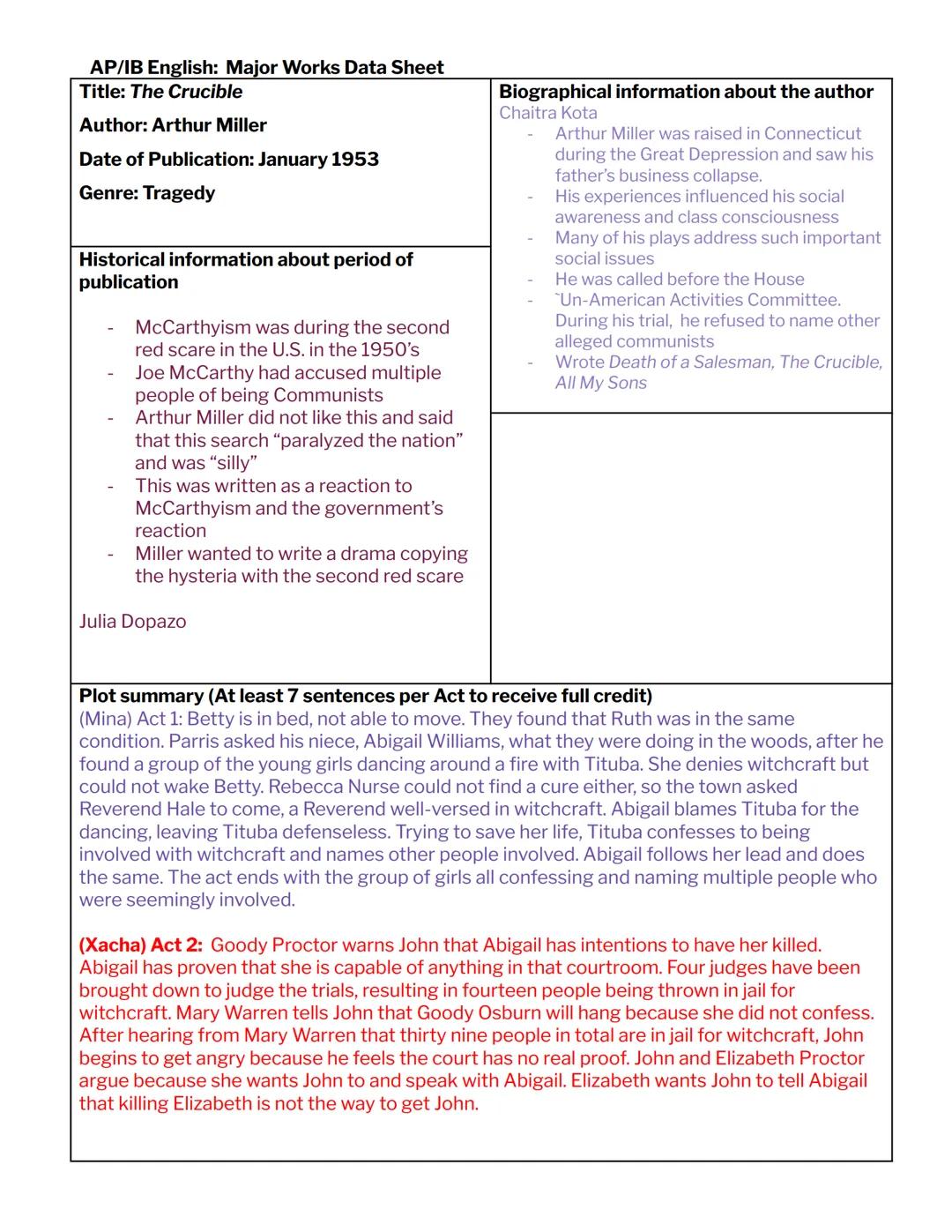 # AP/IB English: Major Works Data Sheet
Title: The Crucible
Author: Arthur Miller
Date of Publication: January 1953
Genre: Tragedy

# Histor