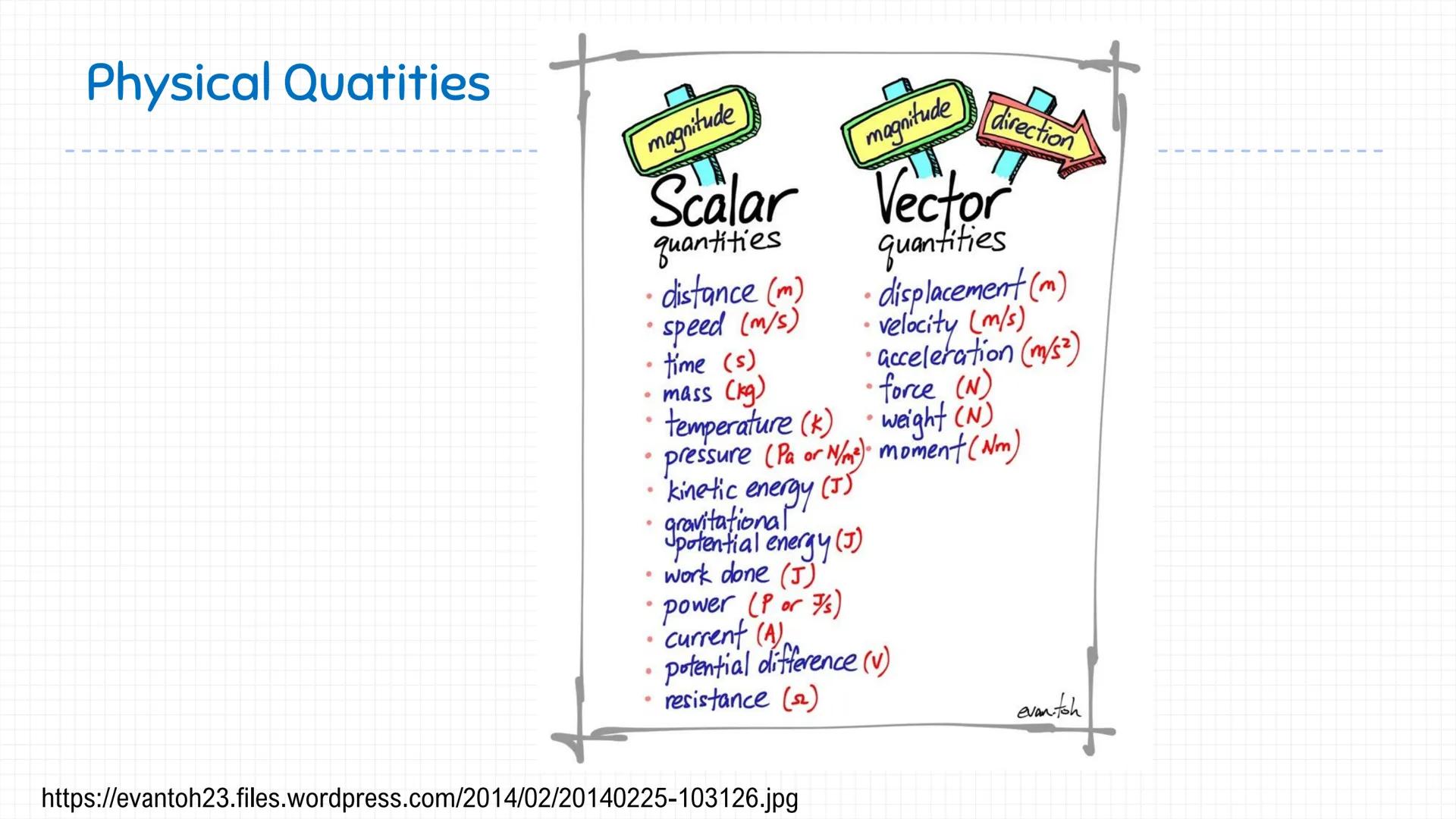 
<h2 id="physicalquantities">Physical Quantities</h2>
<p>Physical quantities can be classified as scalar and vector. Scalar quantities have 