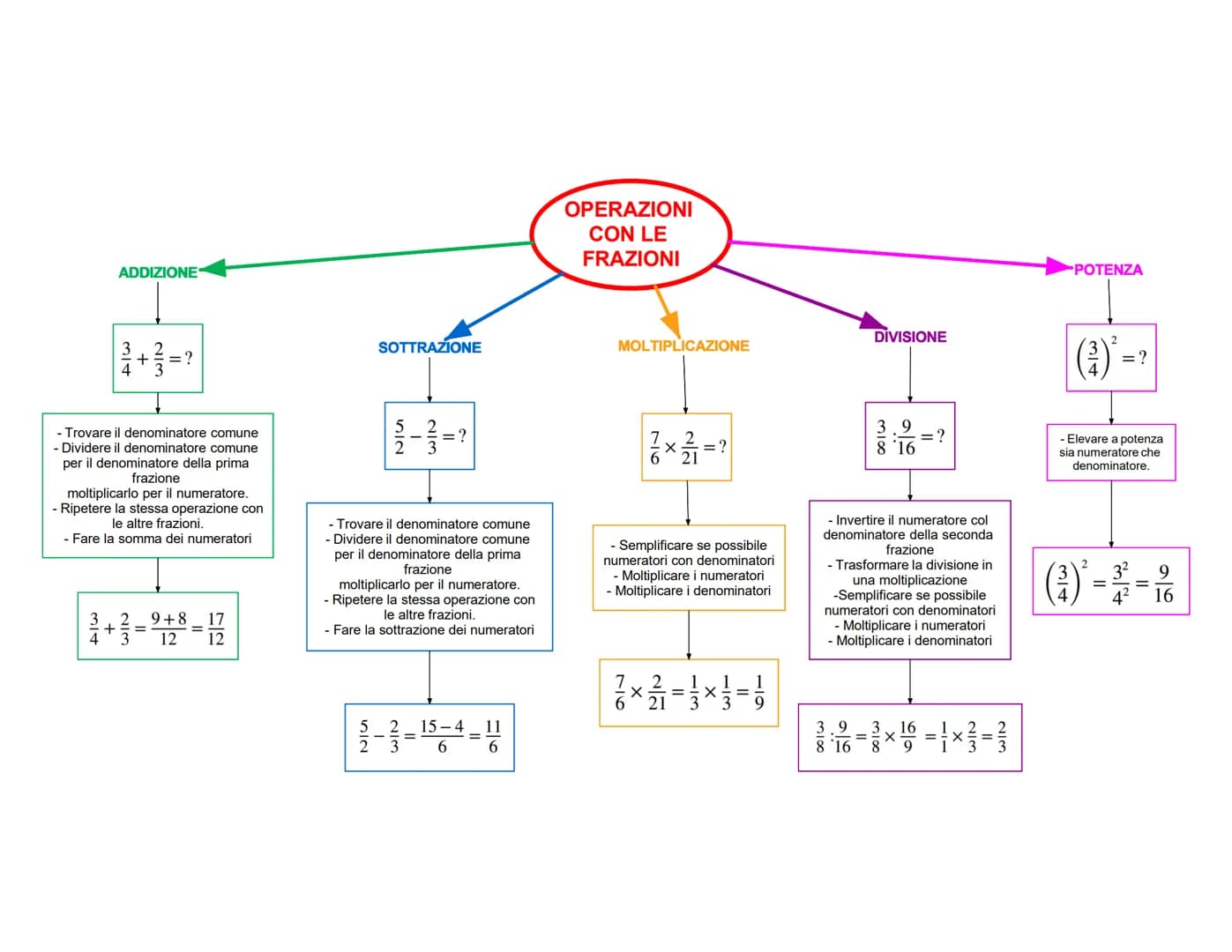 ADDIZIONE

$
\frac{3}{4} + \frac{2}{3} = ?$

- Trovare il denominatore comune
- Dividere il denominatore comune
per il denominatore della pr