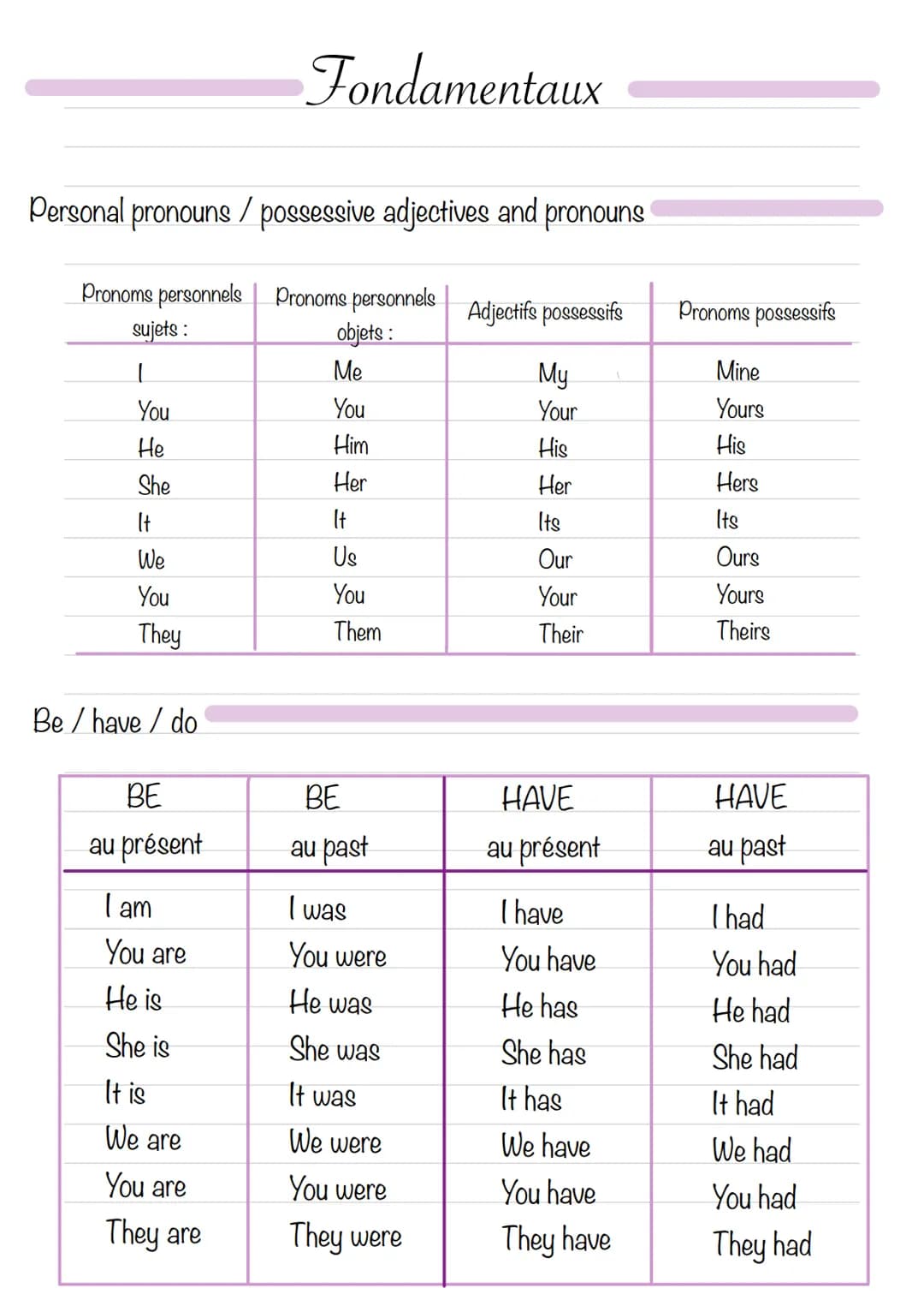 # Fondamentaux

Personal pronouns / possessive adjectives and pronouns

| Pronoms personnels sujets : | Pronoms personnels objets : | Adject