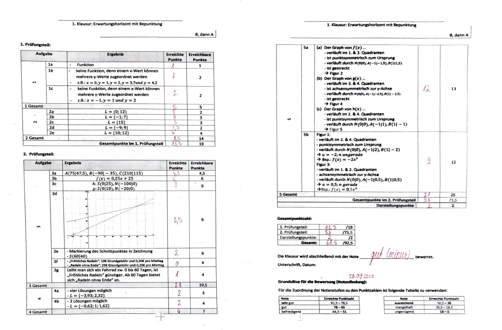 1. Klausur
Gruppe A
Aufgabe 5:
a.) Ordne jeder Funktionsvorschrift einen passenden Graphen zu und begründe deine Zuordnung.
(Beachte: Die Be