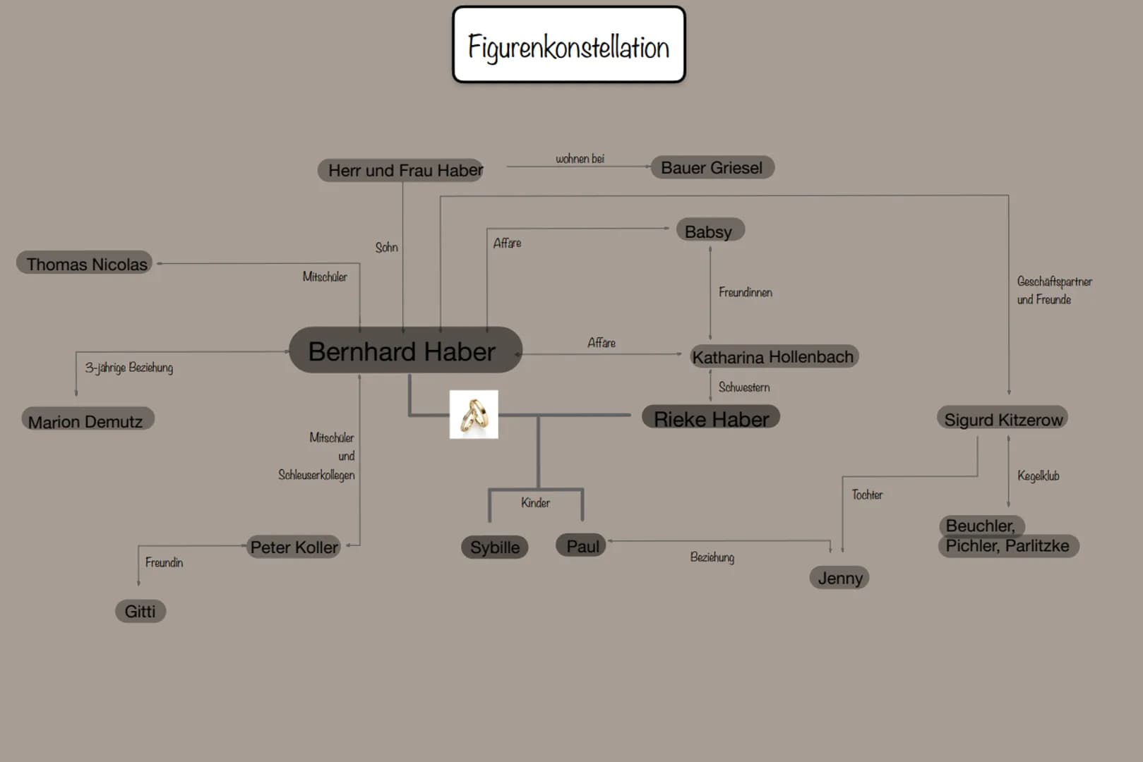 # Allgemeines

*   Roman
*   Entstehungszeit: 2004
*   Grundlegende Themen: Verlust der Heimat und das Einleben in eine neue;
fremde Umgebun
