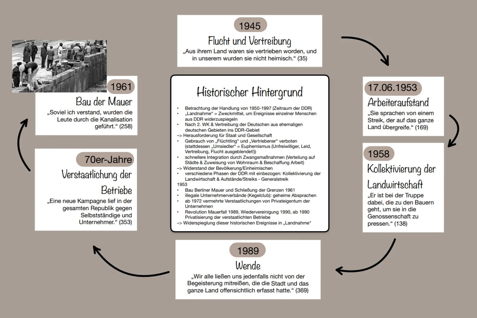 # Allgemeines

*   Roman
*   Entstehungszeit: 2004
*   Grundlegende Themen: Verlust der Heimat und das Einleben in eine neue;
fremde Umgebun