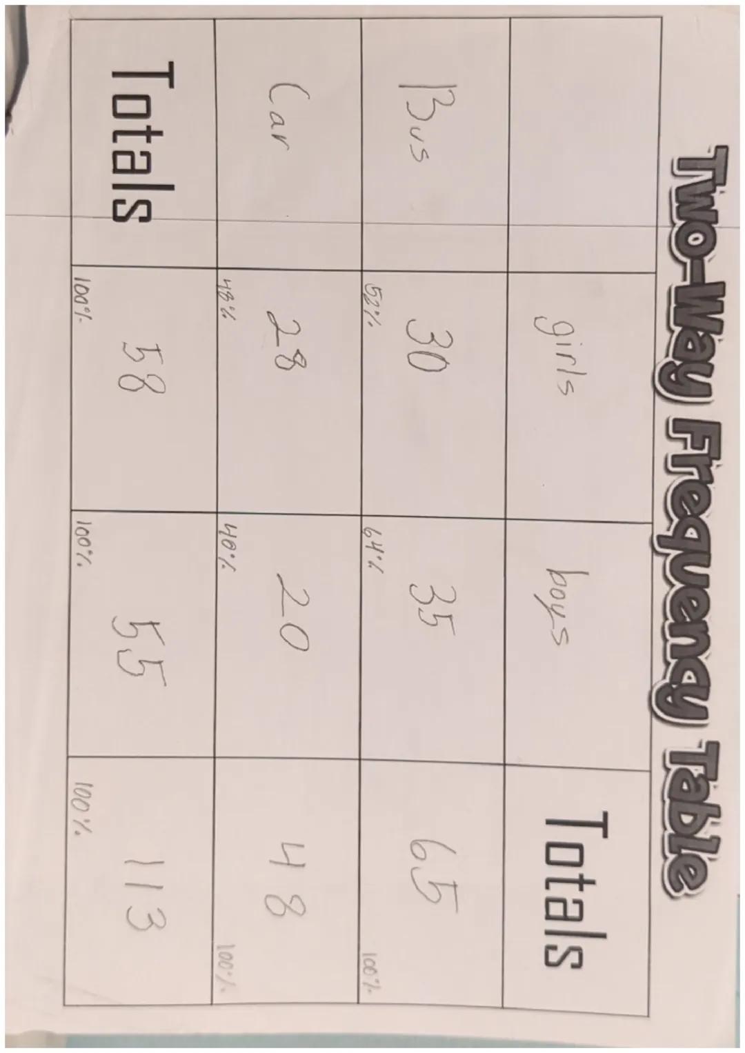 1) SA Slant/$l = 4^2 + 12^2 = l(\sqrt{160} = 12.6)$
SA=$\pi r^2 + \pi r l$
SA=3.14.2²+3.14.2.12.6
SA= 12.56 + 79.128
SA=91.7

V=$\/3 \pi r^2