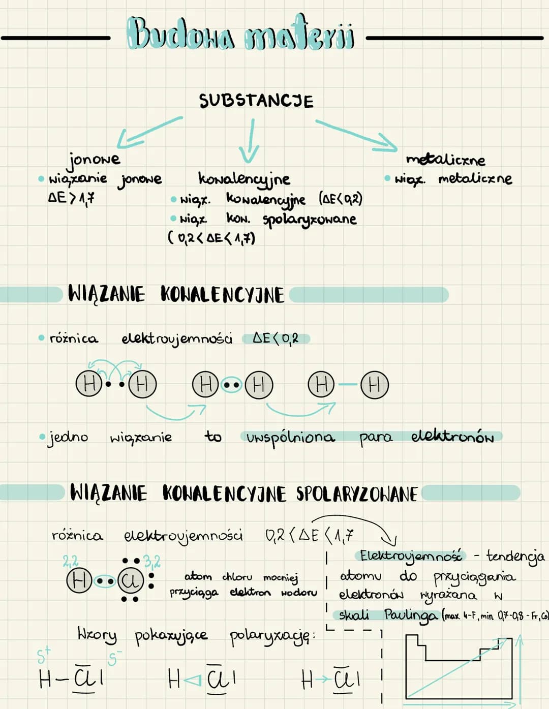 # Budowa materii

SUBSTANCJE

jonowe
*   wiązanie jonowe
$
\Delta E > 1,7$

konalencyjne
*   wiąz. Kowalencyjne ($
\Delta E < 92$
)
*   Nigz