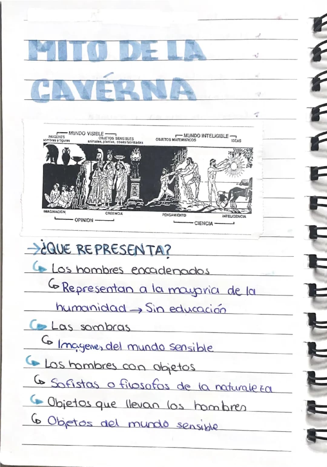 # MITO DE LA
CAVERNA

MAGENES
sombres y figuras
MUNDO VISIBLE
OBJETOS TOS, SENSIBLES
ntas, coses fabricades
MUNDO INTELIGIBLE
OBRTOS MATEMAT