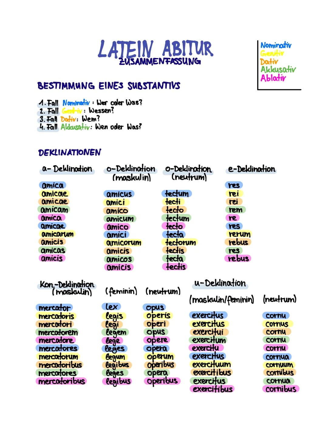 LATEIN ABITUR
ZUSAMMENFASSUNG
BESTIMMUNG EINES SUBSTANTIVS
1. Fall Nominativ: Wer caler Was?
2. Fall Gev: Wessen?
3. Fall Dativ: Wem?
4. Fal