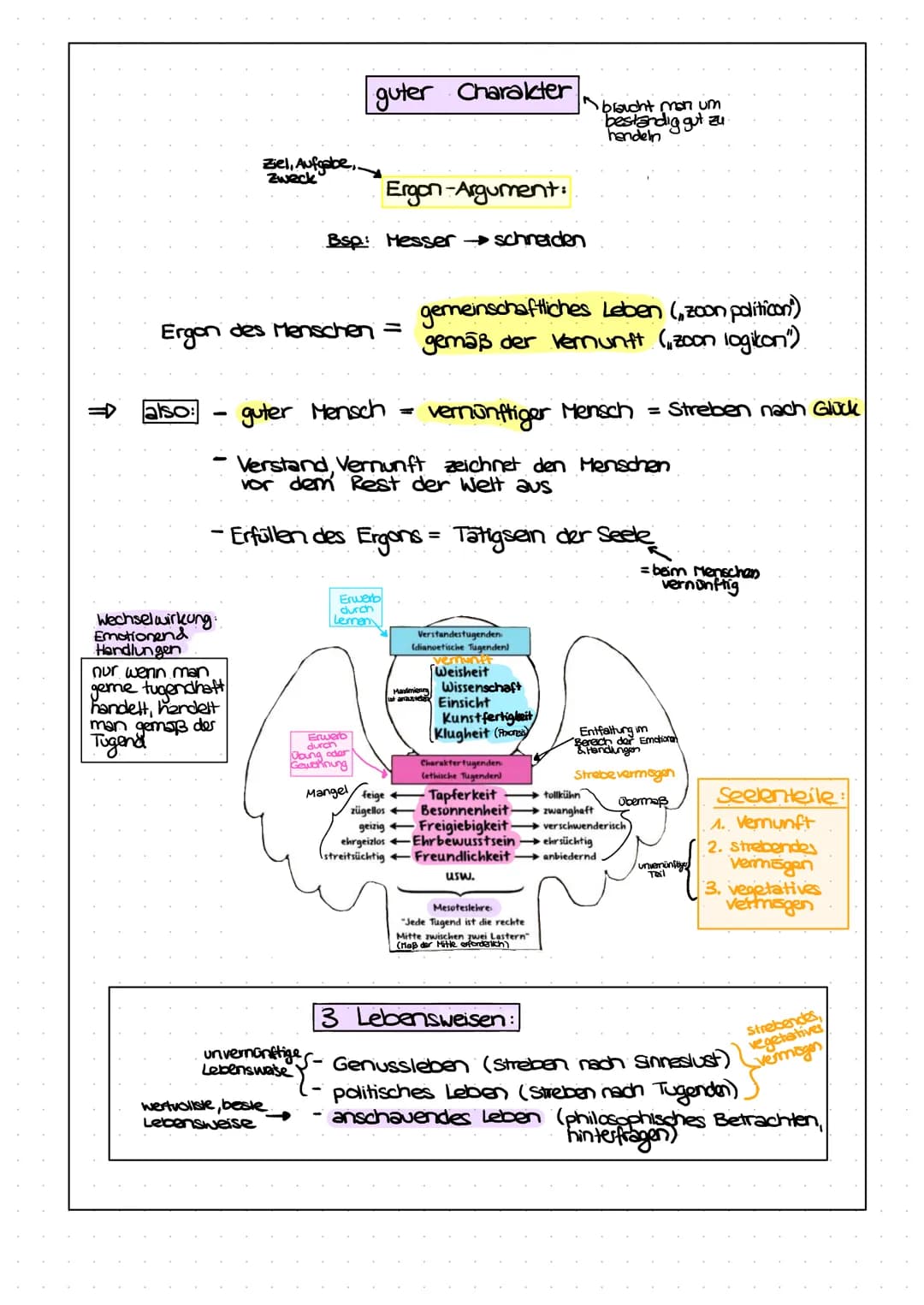 # ETHIK KLAUSUR

1. Tugendethik Aristoteles

- Eudāmonismus
- guter Charakter
- Ergon-Argument
- Verstandes-& Charaktertugenden
- Mesotesleh