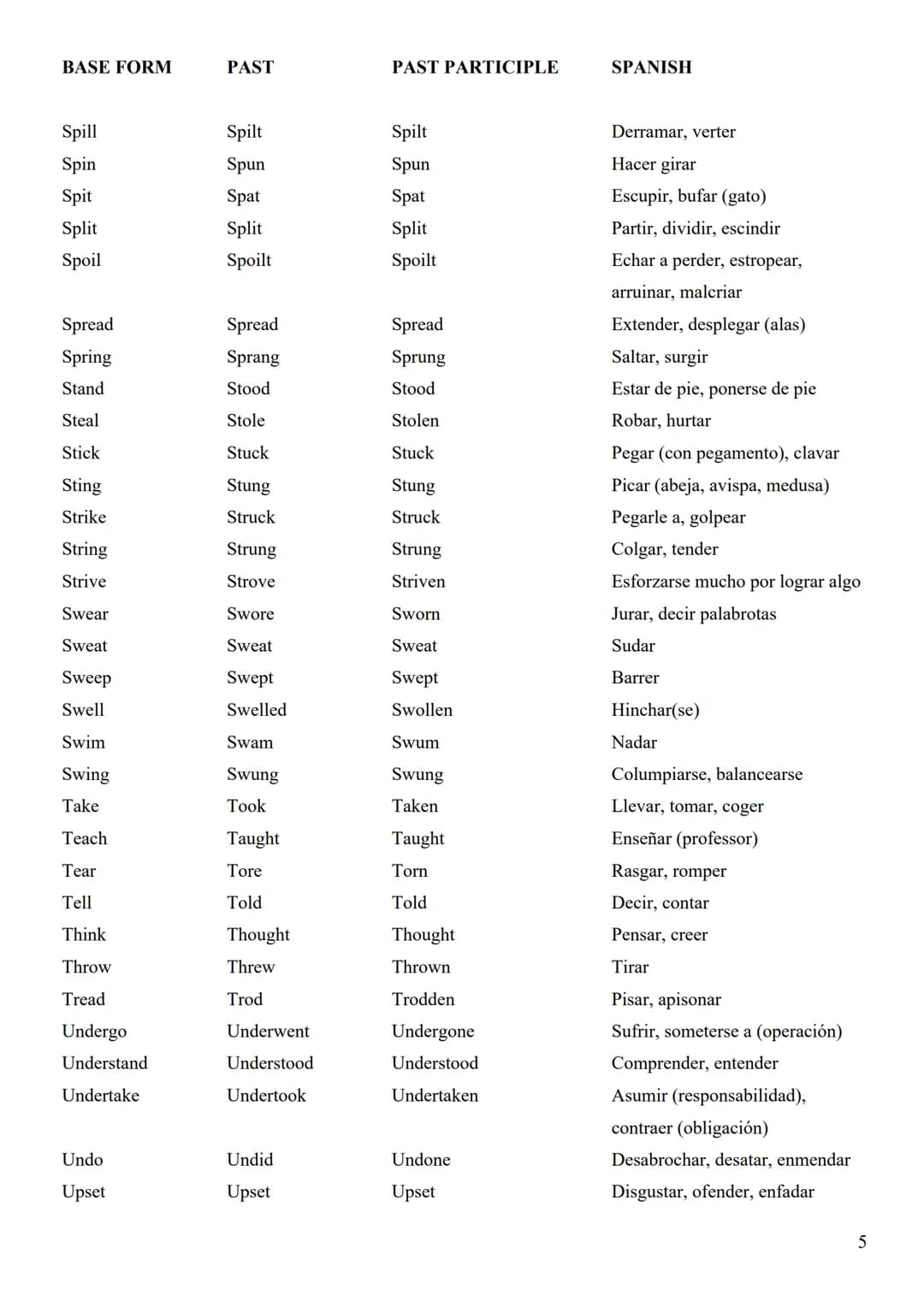 # ENGLISH IRREGULAR VERBS

BASE FORM | PAST | PAST PARTICIPLE | SPANISH
---|---|---|---
Arise | Arose | Arisen | Surgir, presentarse un prob