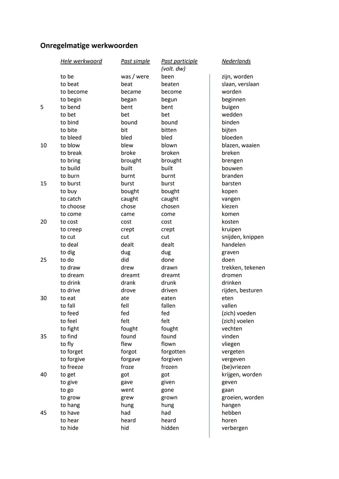 Onregelmatige werkwoorden
Hele werkwoord
Past simple
Past participle
(volt. dw)
Nederlands
to be
was / were
been
zijn, worden
to beat
beat
b