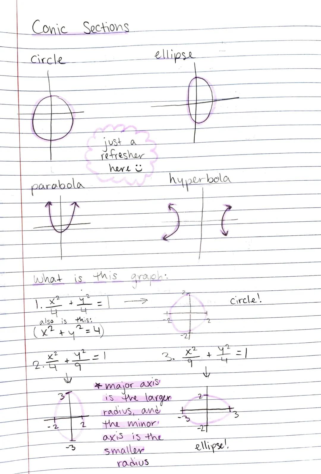 Conic Sections

Circle
ellipse



just a
refresher
here

parabola
hyperbola




What is this graph:

1. $\frac{x^2}{4} + \frac{y^2}{4} = 1$ 
