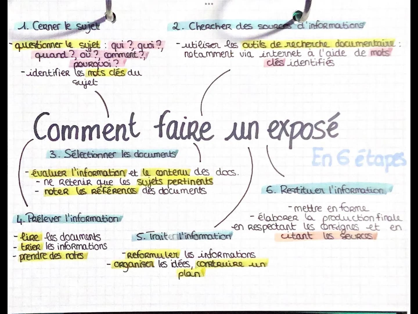 ... 
1. Cerner le sujet
2. Chercher des sources d'informations
-questionner le sujet qui?, quoi?, -utiliser les outils de recherche document