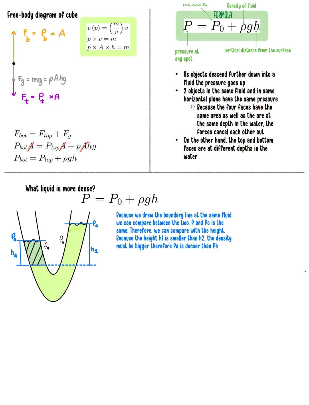 # Chapter nine: Fluids

Density and Pressure

DENSITY IS DEFINED AS

$\rho$=$\frac{m}{V}$kg/m³

PRESSURE IS DEFINED AS

P=$\,\frac{F}{A}$Pa 