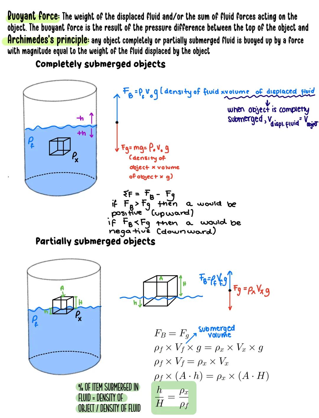 # Chapter nine: Fluids

Density and Pressure

DENSITY IS DEFINED AS

$\rho$=$\frac{m}{V}$kg/m³

PRESSURE IS DEFINED AS

P=$\,\frac{F}{A}$Pa 