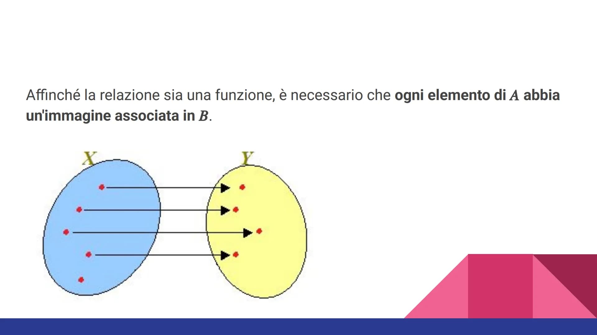 LE FUNZIONI DEFINIZIONE
Una funzione è una relazione che associa ad ogni elemento di un insieme
(DOMINIO) esattamente un unico elemento di u