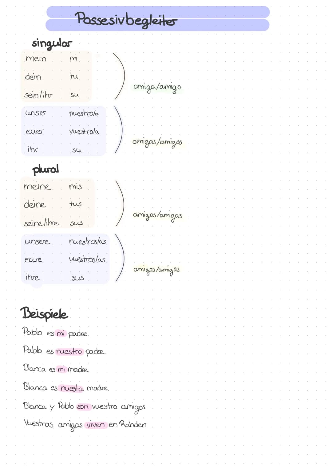 Possesiv begleiter

singular

mein mi

dein tu

sein/ihr su amiga/amigo

unser nuestrola

ever vuestrola amigas/amigos

ihr su

plural

mein