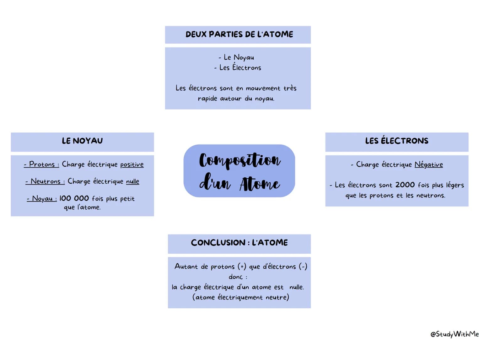 DEUX PARTIES DE L'ATOME
- Le Noyau
- Les Électrons

Les électrons sont en mouvement très
rapide autour du noyau.

LE NOYAU
- Protons: Charge