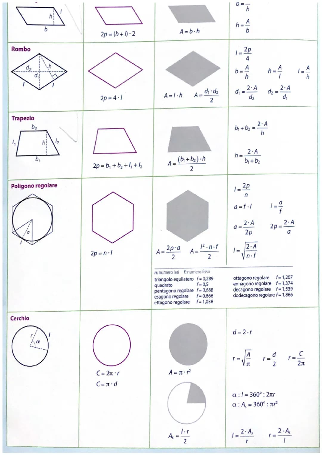 0
angolo giro
b
b
angolo piatto
b
0
a
b
0
angolo retto
G
b
a
angolo acuto
A area
As area del settore circolare
a apotema
b base
FIGURA
Trian