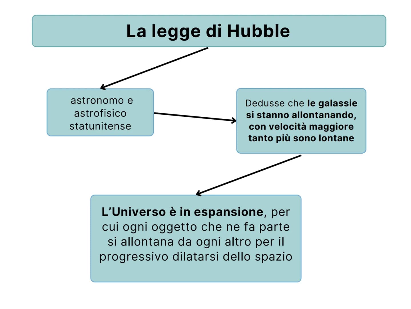# Origine ed

evoluzione

dell'Universo

VIENE STUDIATA DALLA COSMOLOGIA, SCIENZA CHE SI BASA

SU DATI E IPOTESI SCIENTIFICHE # La legge di 