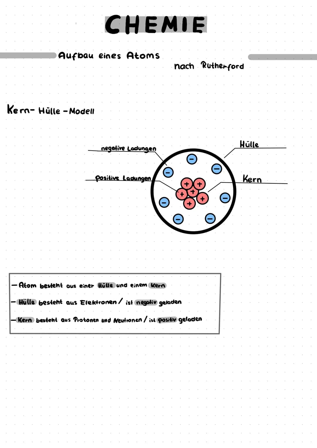# CHEMIE

Aufbau eines Atoms

nach Rutherford

Kern-Hülle-Modell

negative Ladungen

Positive Ladungen

Hülle

+

Kern

+

- Atom besteht au