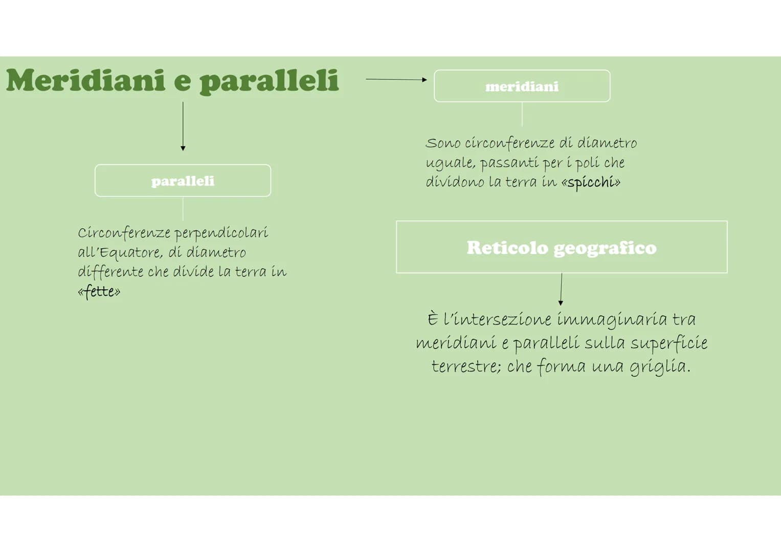 # Meridiani e paralleli

meridiani

Sono circonferenze di diametro
uguale, passanti per i poli che
dividono la terra in «spicchi»

Reticolo 