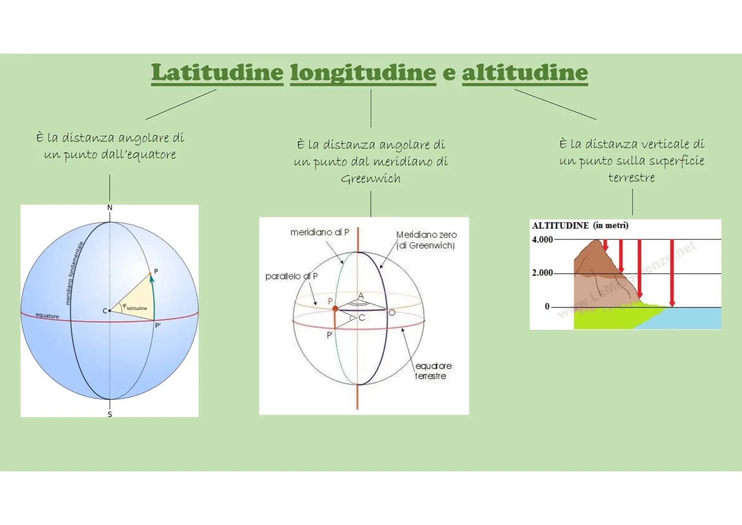 # Meridiani e paralleli

meridiani

Sono circonferenze di diametro
uguale, passanti per i poli che
dividono la terra in «spicchi»

Reticolo 