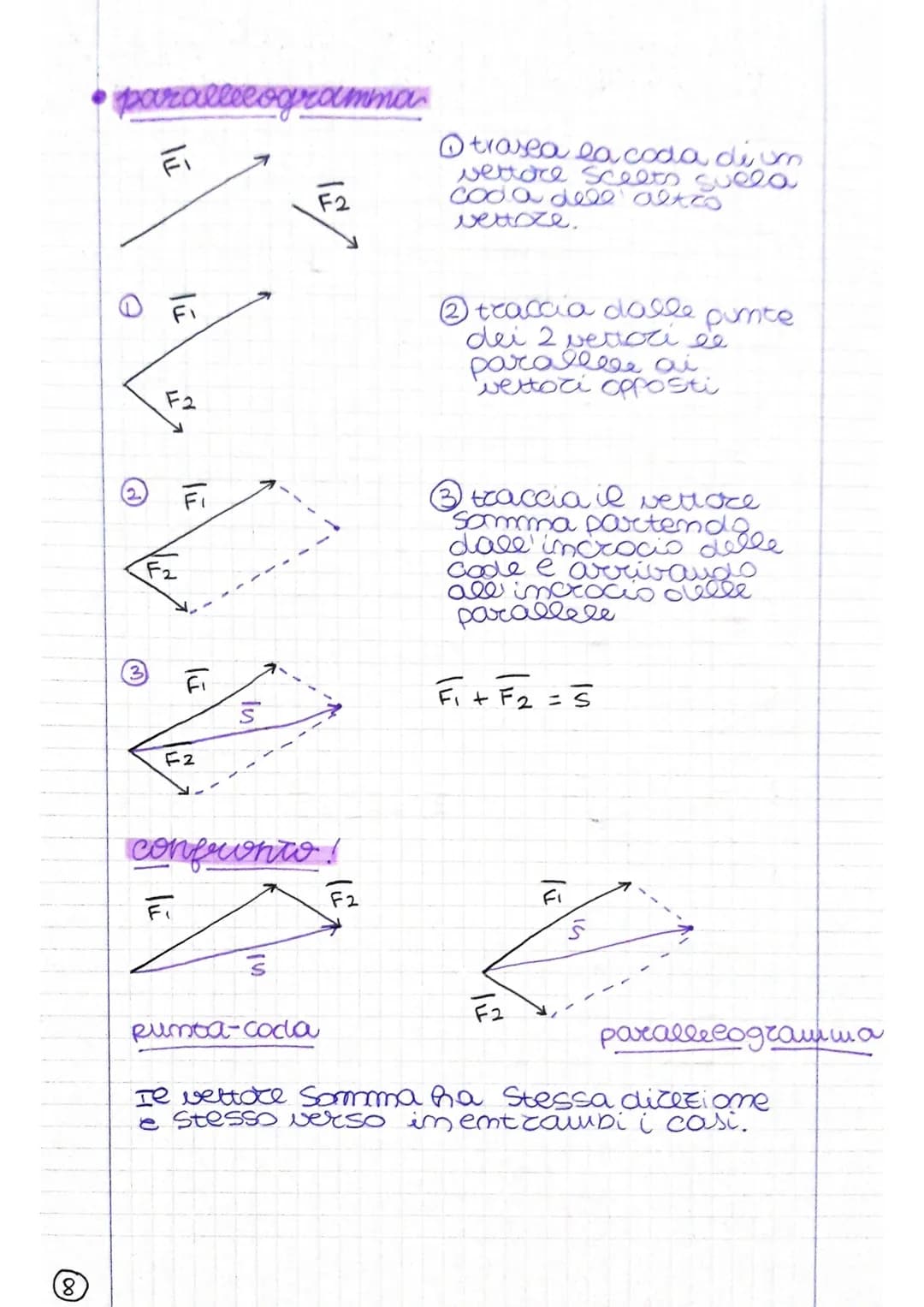 6

i vettori

VETTORE = emte matematico (segmento
orientator) com

3 CARATTERISTICHE

DIREZIONE $\rightarrow$ zetta
VERSO $\rightarrow$ frec