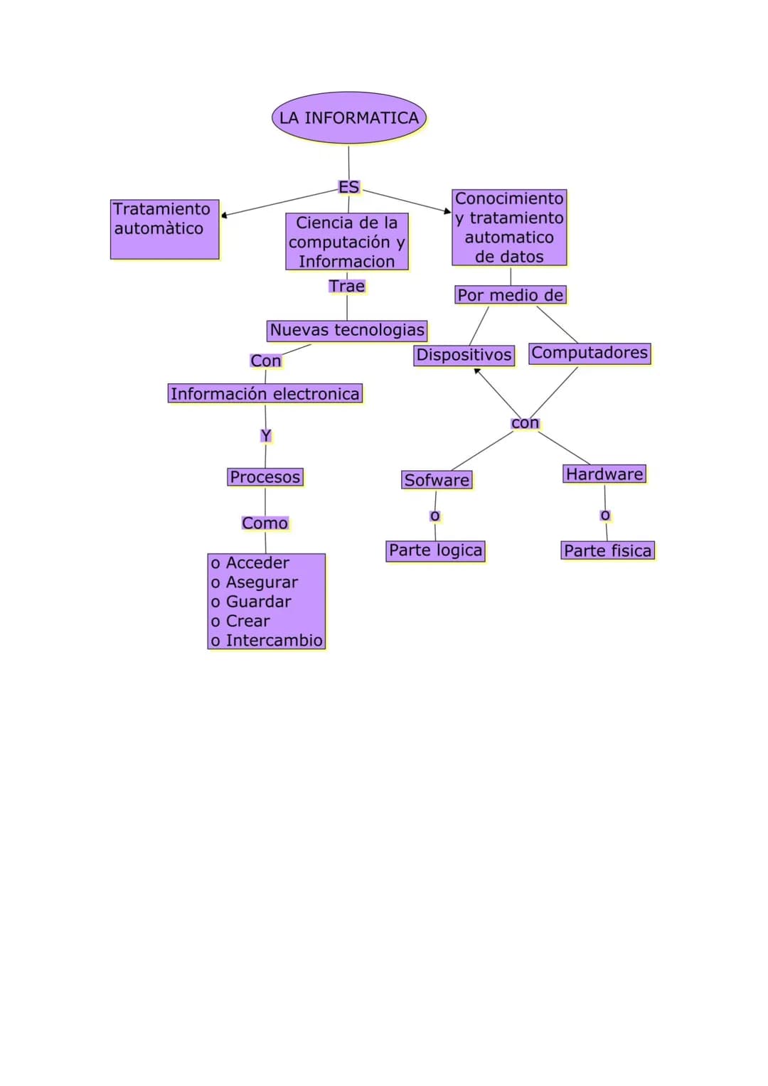 Tratamiento
automàtico

LA INFORMATICA

ES

Ciencia de la
computación y
Informacion

Trae

Nuevas tecnologias

Con

Conocimiento
y tratamien