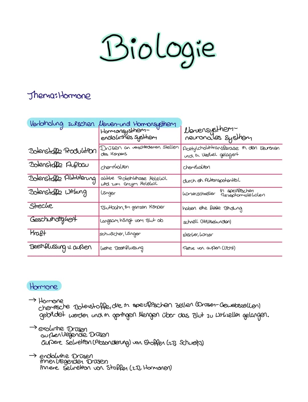 Biologie

Thema: Hormone

Verbindung zwischen feverone thomonashem Nervensysthem
endokrines systhem neuronales systhem

Botenstoffe Produkti