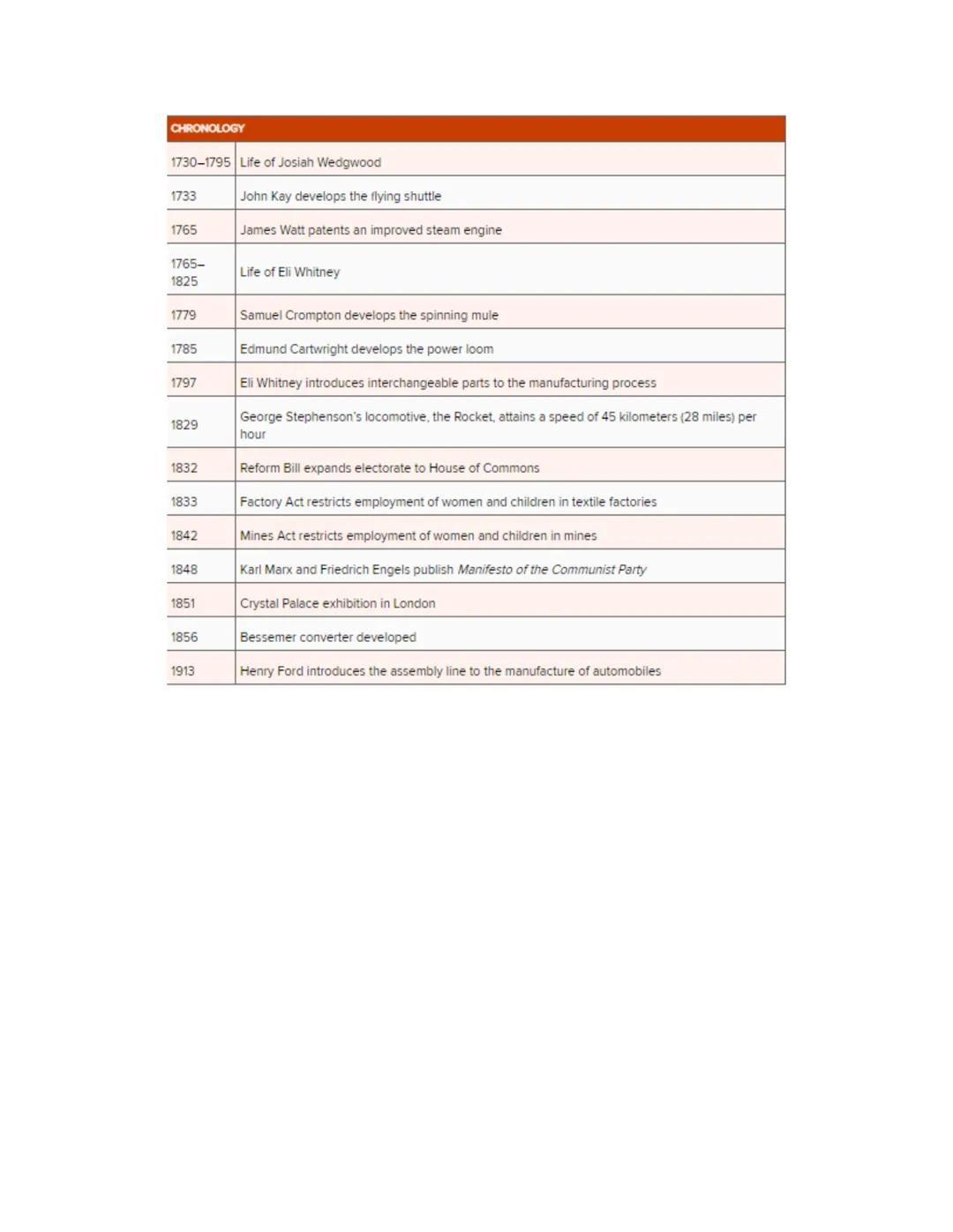 • Foundation of industrialization
~ started in Britain
Chapter 29 note
~ high agriculture production→ population growth→ work other than cul