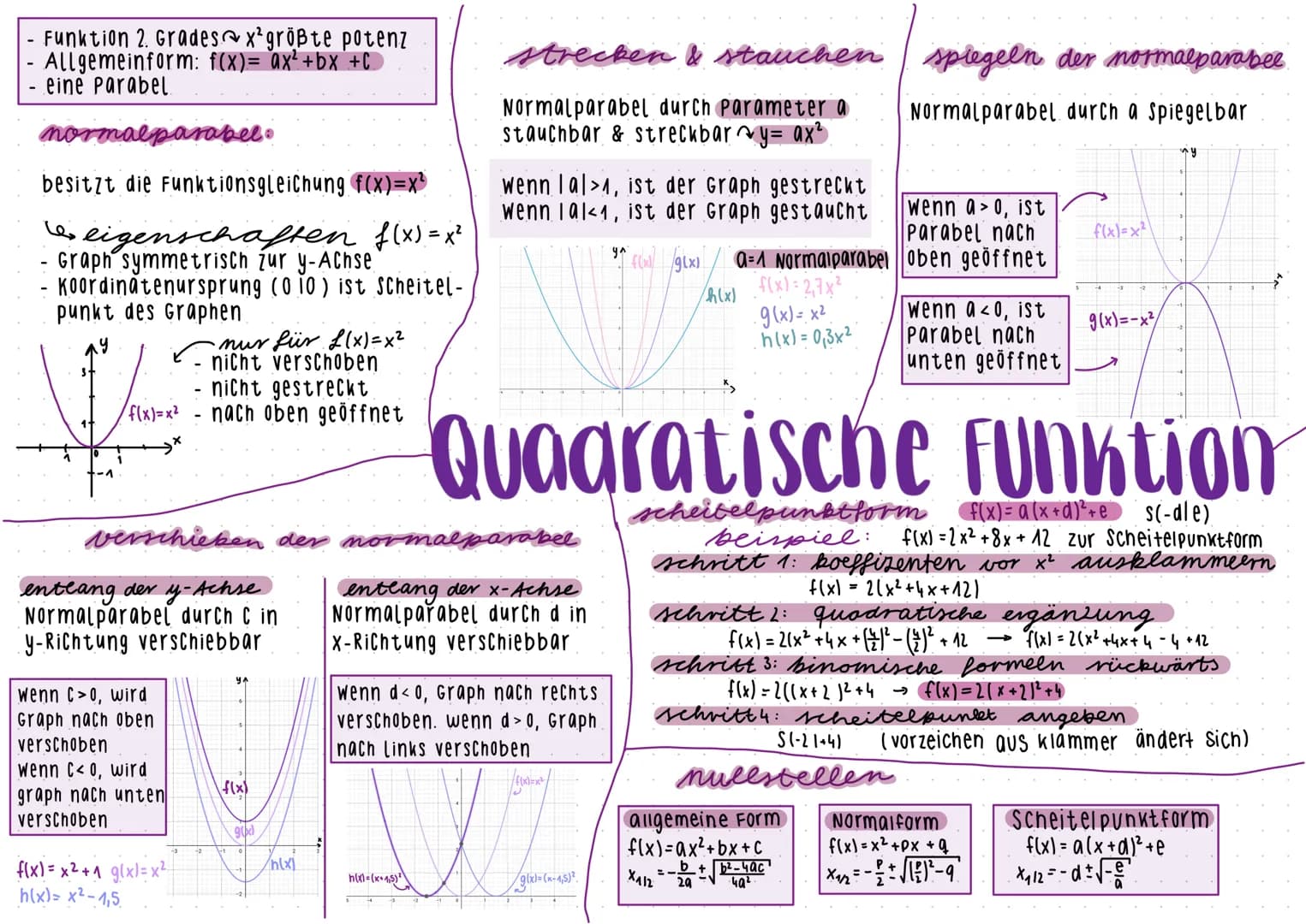- Funktion 2. Grades x²größte potenz
- Allgemeinform: f(x)= ax²+bx +C
- eine Parabel.

normalparabel.

besitzt die Funktionsgleichung f(x)=x