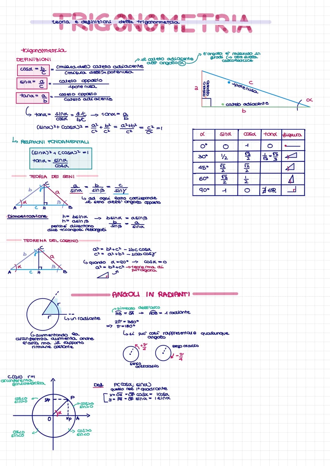 # TRIGONOMETRIA

teoria e definizioni della trigonometria

trigonometria

DEFINIZIONI

$cosa = \frac{b}{c} = \frac{\text{(misura dee) cateto