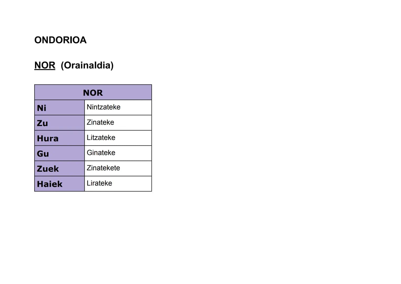 ONDORIOA

NOR (Orainaldia)

|      | NOR       |
| :--- | :---------- |
| Ni   | Nintzateke  |
| Zu   | Zinateke    |
| Hura | Litzateke   |