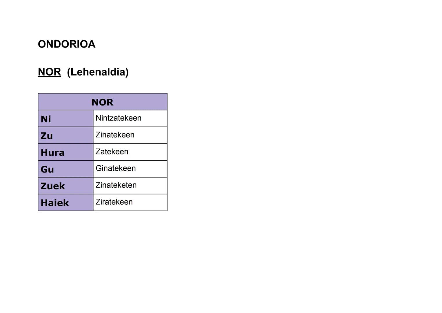 ONDORIOA

NOR (Orainaldia)

|      | NOR       |
| :--- | :---------- |
| Ni   | Nintzateke  |
| Zu   | Zinateke    |
| Hura | Litzateke   |