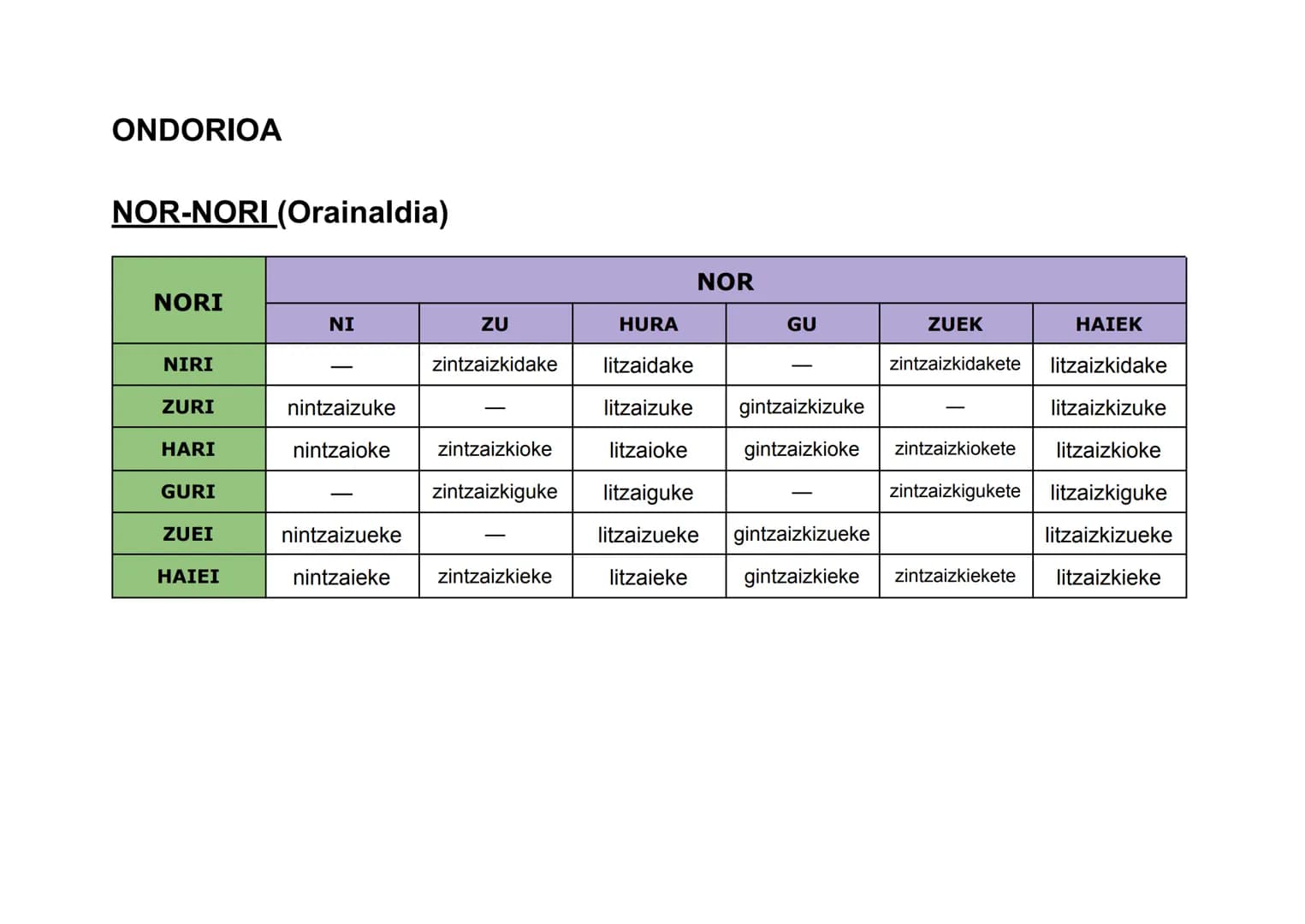 ONDORIOA

NOR (Orainaldia)

|      | NOR       |
| :--- | :---------- |
| Ni   | Nintzateke  |
| Zu   | Zinateke    |
| Hura | Litzateke   |