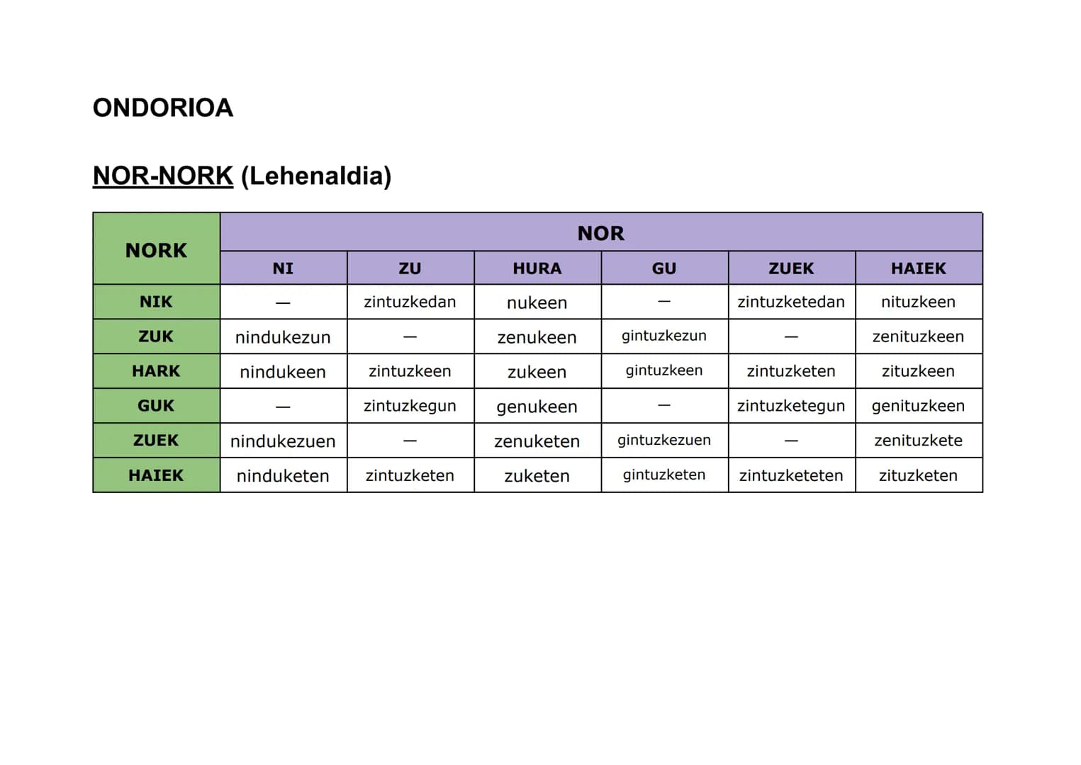 ONDORIOA

NOR (Orainaldia)

|      | NOR       |
| :--- | :---------- |
| Ni   | Nintzateke  |
| Zu   | Zinateke    |
| Hura | Litzateke   |