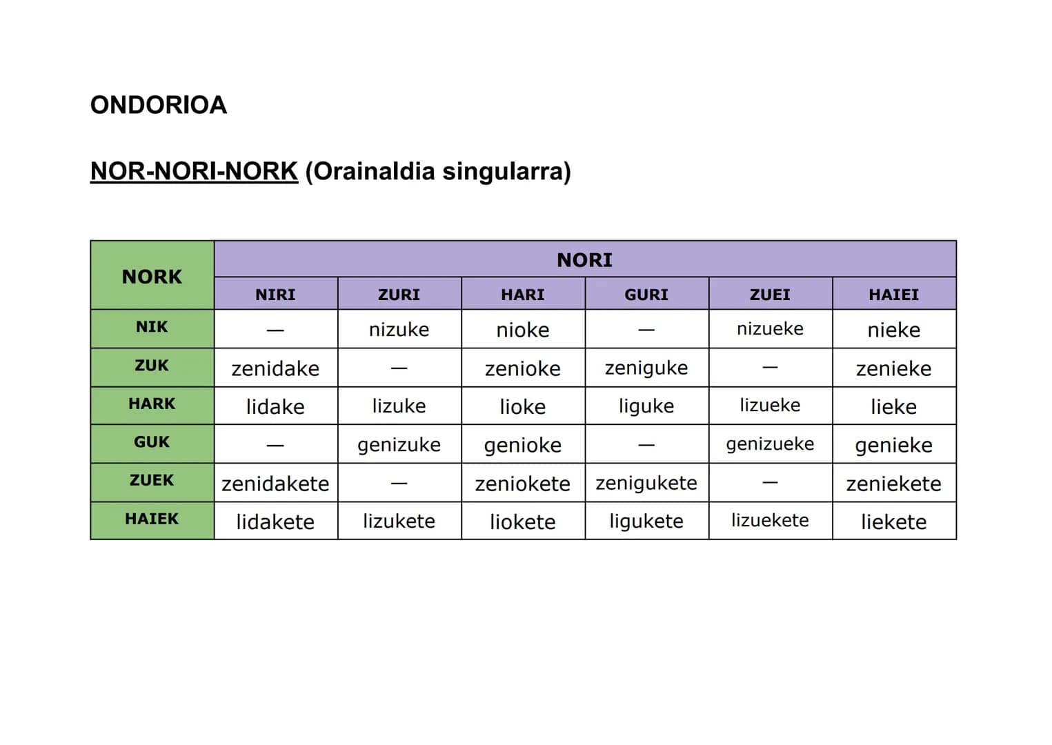 ONDORIOA

NOR (Orainaldia)

|      | NOR       |
| :--- | :---------- |
| Ni   | Nintzateke  |
| Zu   | Zinateke    |
| Hura | Litzateke   |