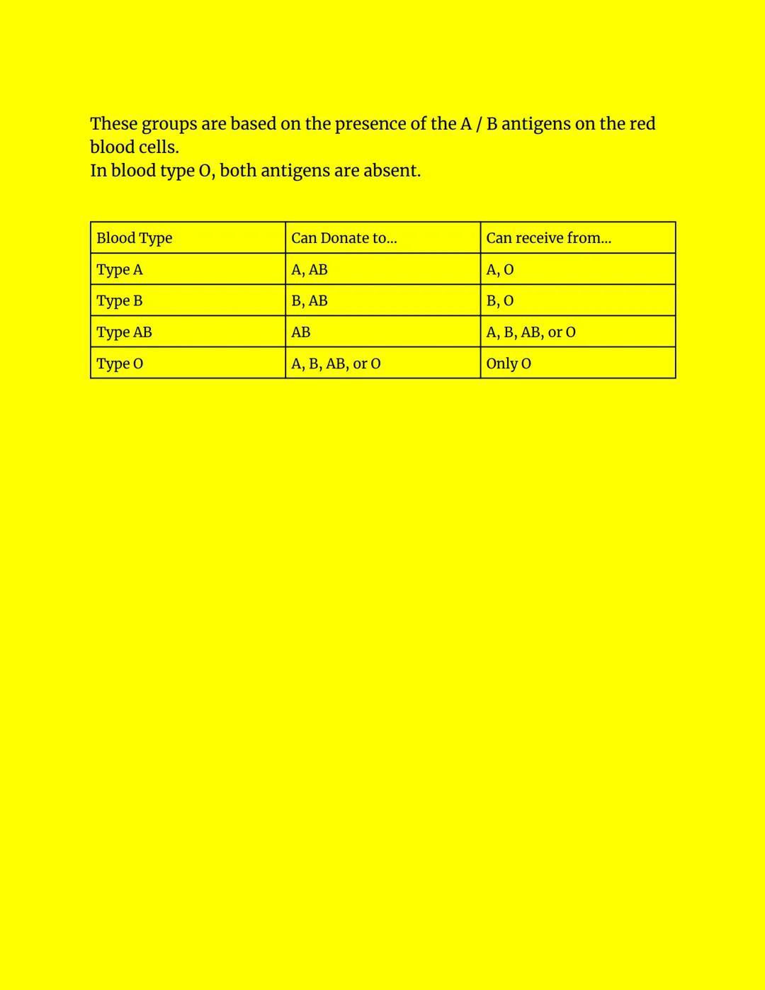 # Blood

Blood Transports:
- Oxygen: from lungs to body cells
- Carbon Dioxide: from body cells to lungs
- Nutrients: from digestive system 