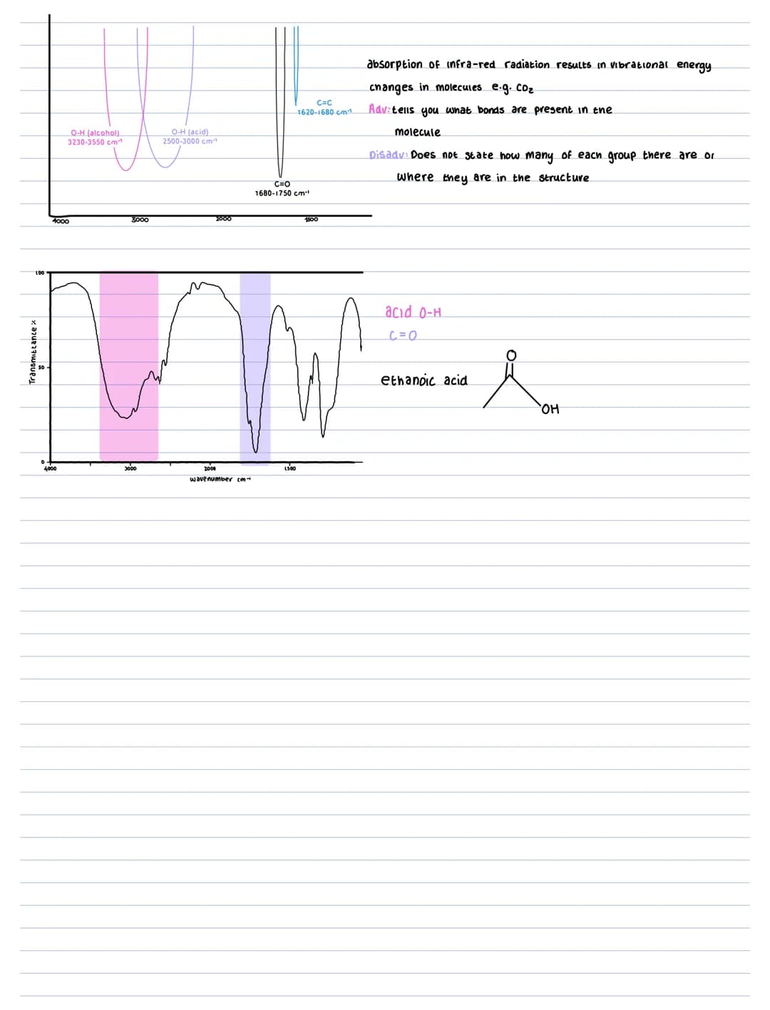 # Infrared Spectroscopy

Is a useful analytical technique to identify unknown chemicals by observing the prescence or absence of certain fun