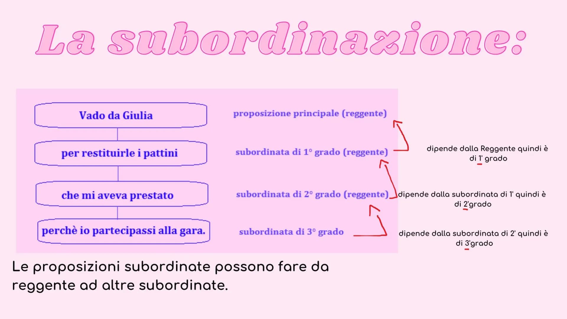 ANALISI DEL PERIODO
DICTIONARY
A-Z # IL PERIODO:

è costituito da una o più preposizioni (frasi), collegate tra loro in
modo da esprimere un