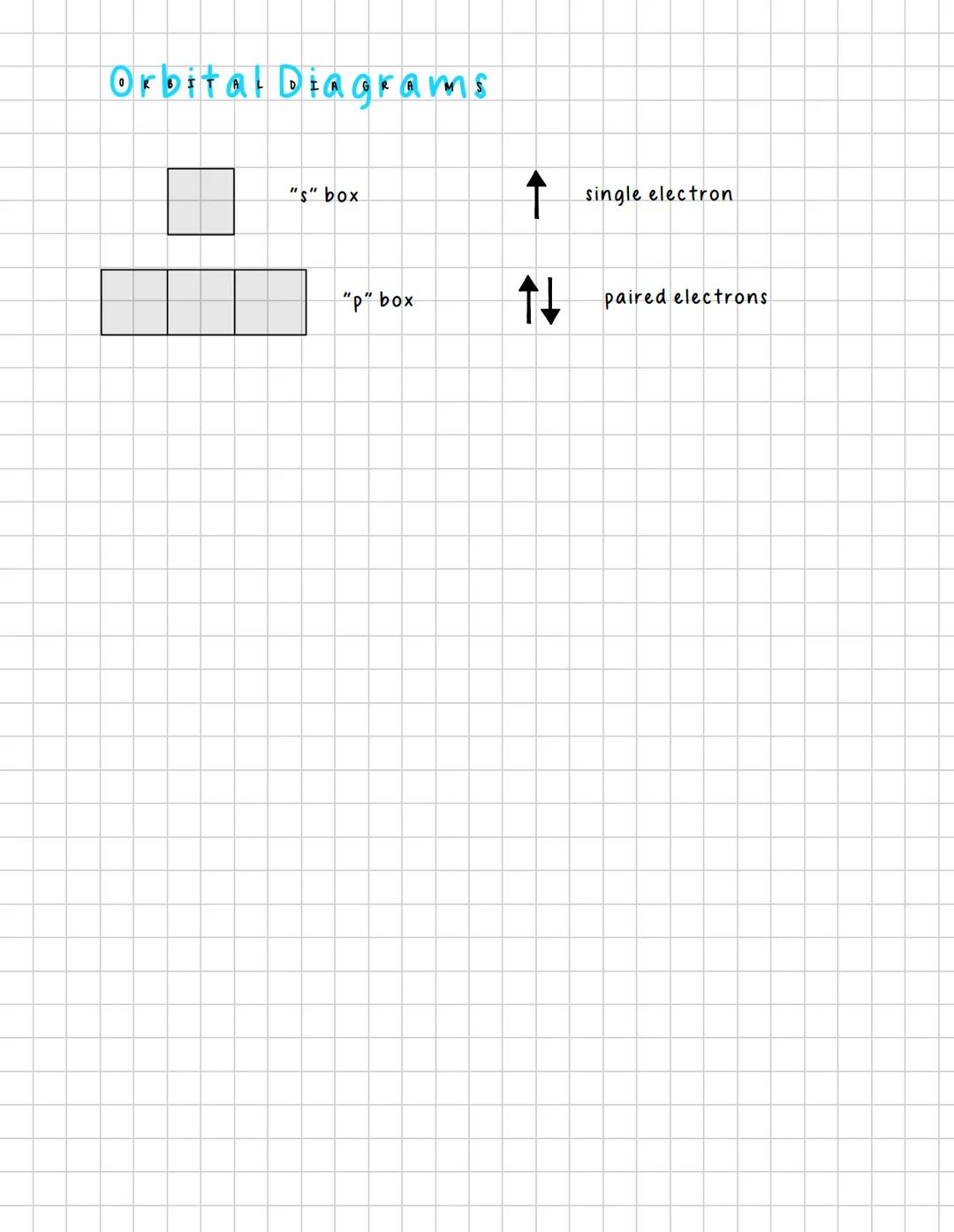 Unit 1.5
# Atomic Structure
## 3 PRINCIPIES
Aufbau's Principle: states that the electrons fill lower energy atomic
Building up
orbitals befo