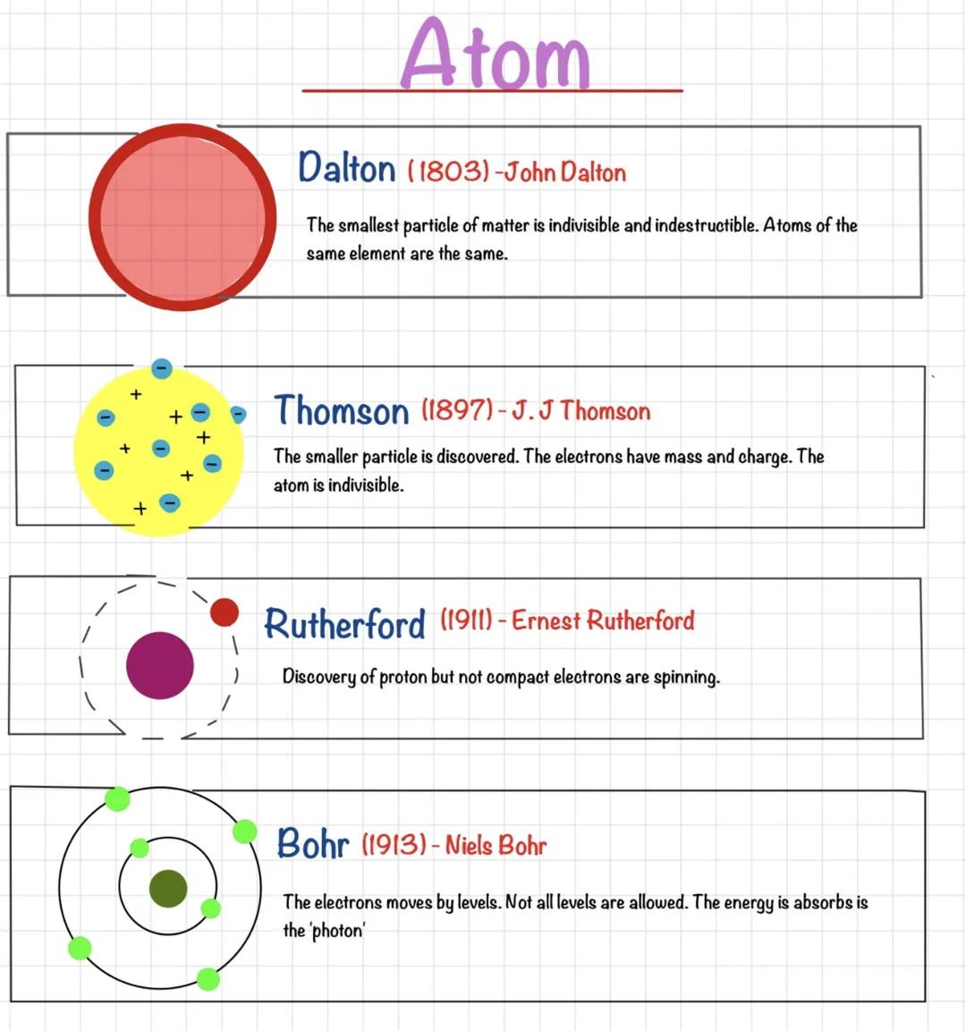 # Atom

Dalton (1803)-John Dalton
The smallest particle of matter is indivisible and indestructible. Atoms of the
same element are the same.