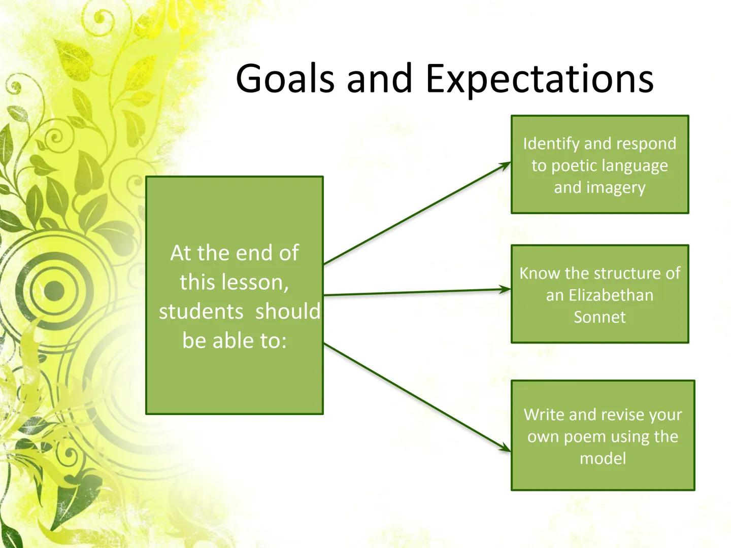 # Goals and Expectations

Identify and respond
to poetic language
and imagery

At the end of
this lesson,
students should
be able to:

Know 