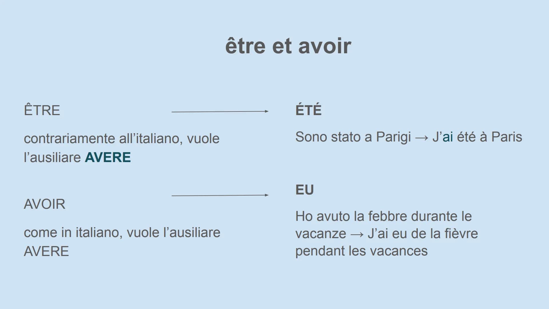 LE PASSÉ COMPOSÉ

IL PASSATO PROSSIMO Come si crea? Come in italiano!

**SOGG** + **ESSERE/AVERE** al presente + **PARTICIPIO PASSATO** del 