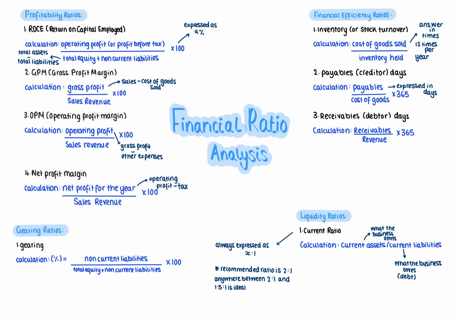 Profitability Ratios:
1. ROCE (Return on Capital Employed)
calculation: operating profit (or profit before tax)
$\frac{\text{total assets}}{