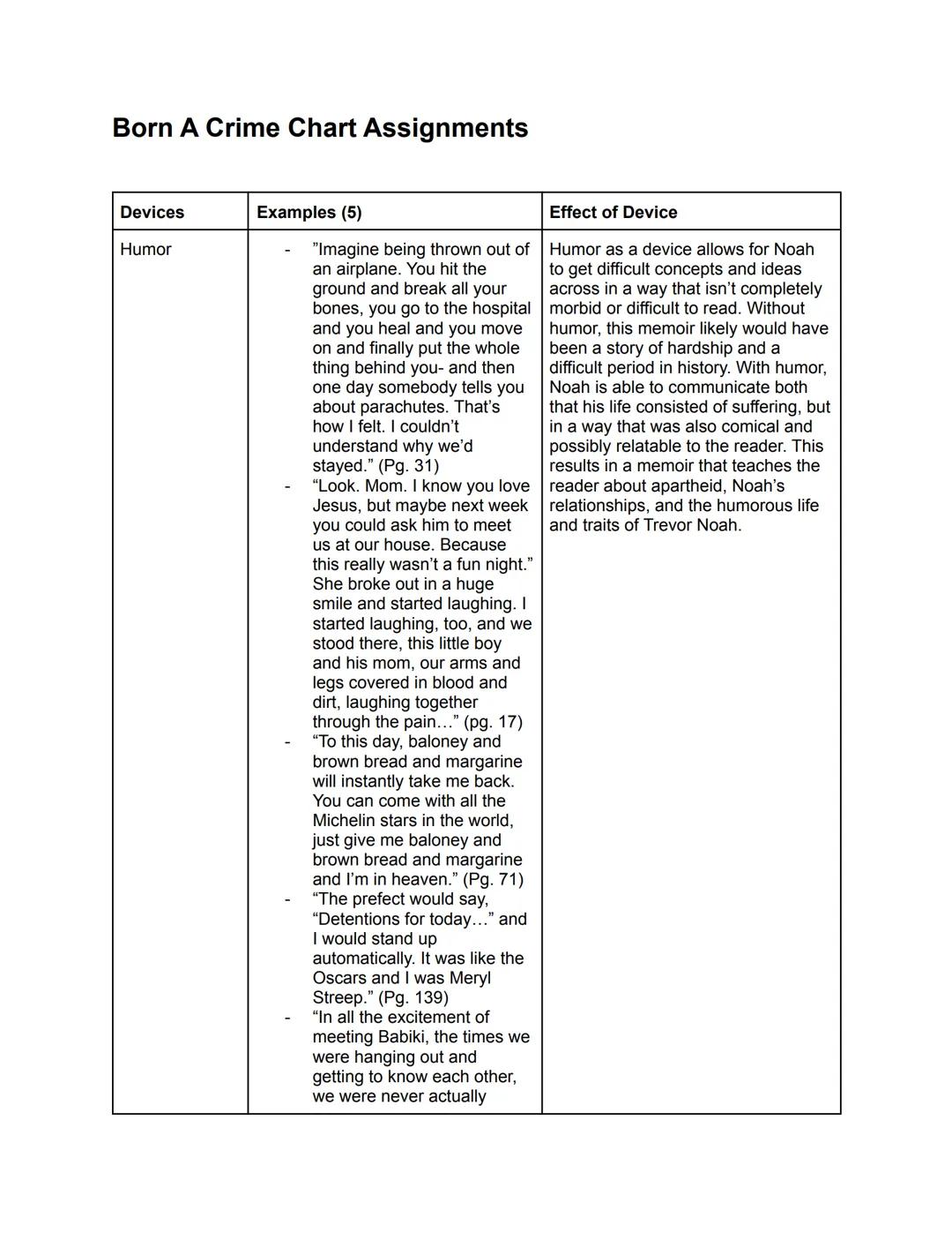 # Born A Crime Chart Assignments

| Devices | Examples (5) | Effect of Device |
|---|---|---|
| Humor | - "Imagine being thrown out of an ai